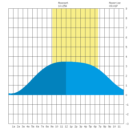 Bechevin Bay tide chart for Tuesday, February 7, 2023