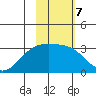 Bechevin Bay tide chart for Tuesday, February 7, 2023