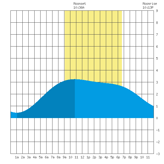 Bechevin Bay tide chart for Wednesday, February 8, 2023