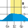 Bechevin Bay tide chart for Wednesday, February 8, 2023