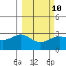 Bechevin Bay tide chart for Friday, March 10, 2023