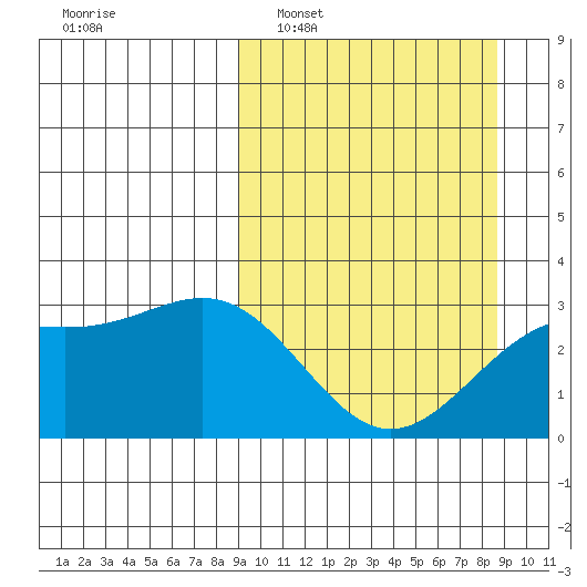 Bechevin Bay tide chart for Sunday, March 12, 2023