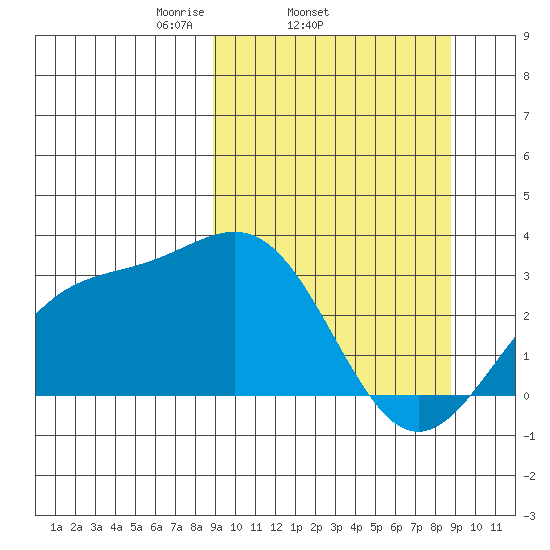 Bechevin Bay tide chart for Wednesday, March 15, 2023
