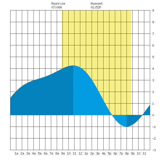 Bechevin Bay tide chart for Thursday, March 16, 2023