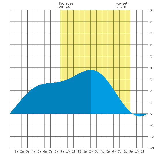 Bechevin Bay tide chart for Sunday, March 19, 2023