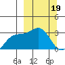 Bechevin Bay tide chart for Sunday, March 19, 2023