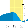 Bechevin Bay tide chart for Wednesday, March 1, 2023
