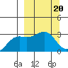 Bechevin Bay tide chart for Monday, March 20, 2023