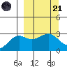 Bechevin Bay tide chart for Tuesday, March 21, 2023