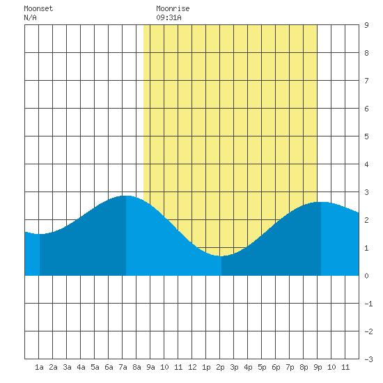 Bechevin Bay tide chart for Thursday, March 23, 2023