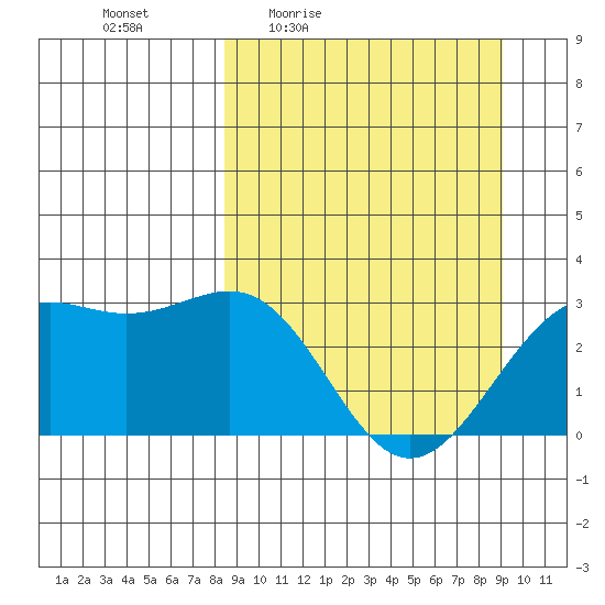 Bechevin Bay tide chart for Sunday, March 26, 2023