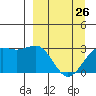 Bechevin Bay tide chart for Sunday, March 26, 2023