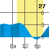 Bechevin Bay tide chart for Monday, March 27, 2023
