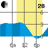 Bechevin Bay tide chart for Tuesday, March 28, 2023