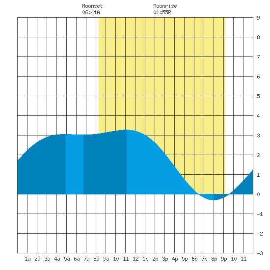 Bechevin Bay tide chart for Thursday, March 30, 2023