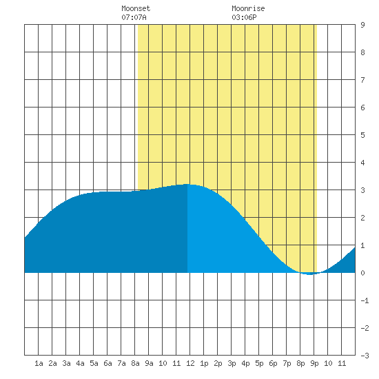 Bechevin Bay tide chart for Friday, March 31, 2023