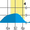 Bechevin Bay tide chart for Saturday, March 4, 2023