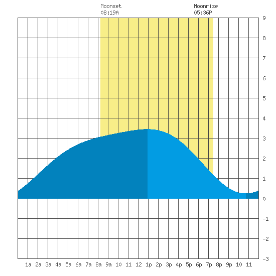 Bechevin Bay tide chart for Sunday, March 5, 2023