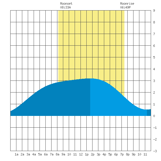 Bechevin Bay tide chart for Monday, March 6, 2023