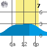 Bechevin Bay tide chart for Tuesday, March 7, 2023