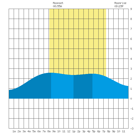 Bechevin Bay tide chart for Wednesday, March 8, 2023
