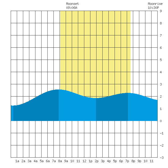 Bechevin Bay tide chart for Thursday, March 9, 2023