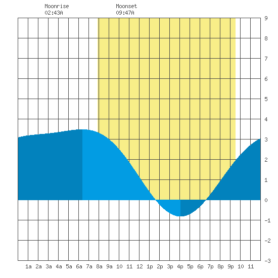 Bechevin Bay tide chart for Monday, April 10, 2023