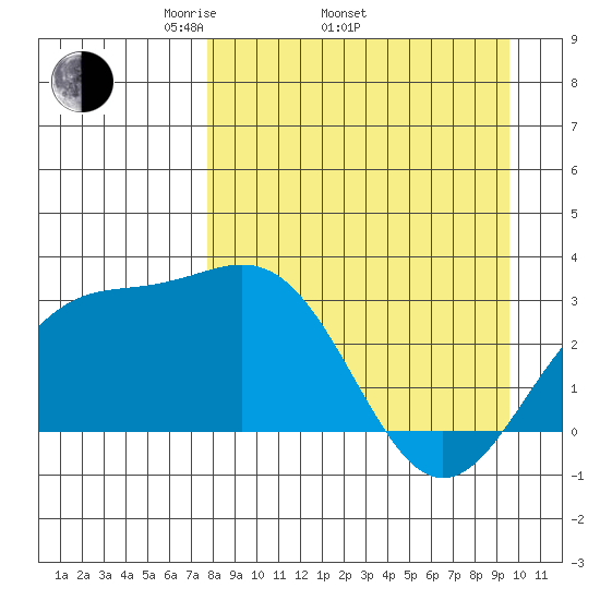 Bechevin Bay tide chart for Thursday, April 13, 2023