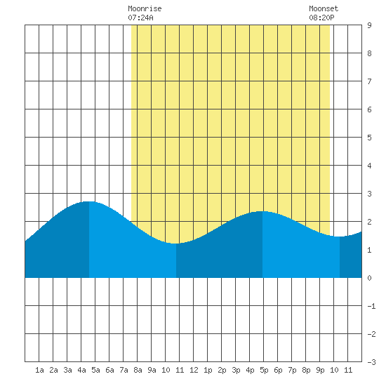 Bechevin Bay tide chart for Tuesday, April 18, 2023