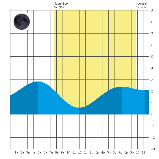 Bechevin Bay tide chart for Wednesday, April 19, 2023