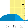 Bechevin Bay tide chart for Saturday, April 1, 2023