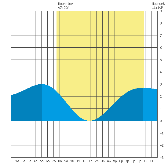 Bechevin Bay tide chart for Thursday, April 20, 2023