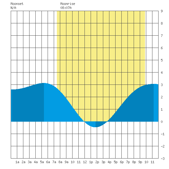 Bechevin Bay tide chart for Friday, April 21, 2023