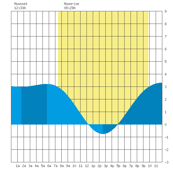 Bechevin Bay tide chart for Saturday, April 22, 2023