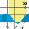 Bechevin Bay tide chart for Saturday, April 22, 2023