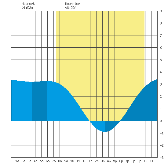 Bechevin Bay tide chart for Sunday, April 23, 2023