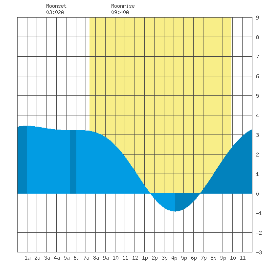 Bechevin Bay tide chart for Monday, April 24, 2023
