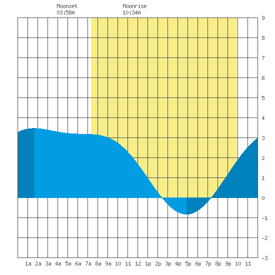 Bechevin Bay tide chart for Tuesday, April 25, 2023