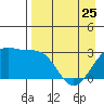 Bechevin Bay tide chart for Tuesday, April 25, 2023