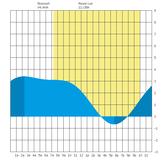Bechevin Bay tide chart for Wednesday, April 26, 2023