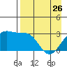 Bechevin Bay tide chart for Wednesday, April 26, 2023