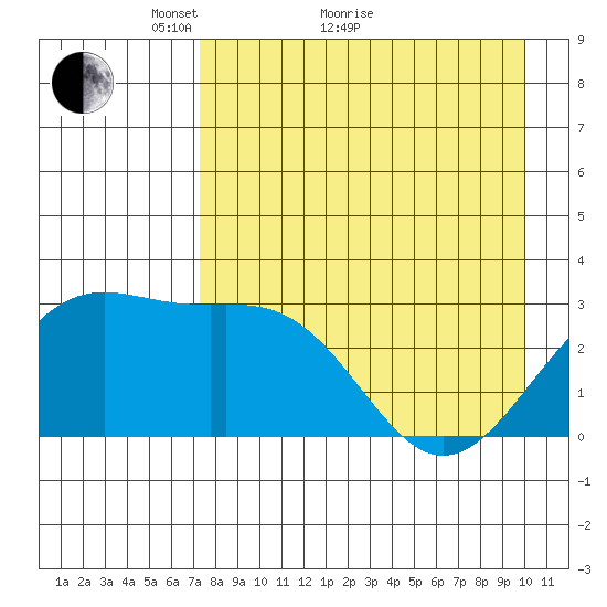 Bechevin Bay tide chart for Thursday, April 27, 2023
