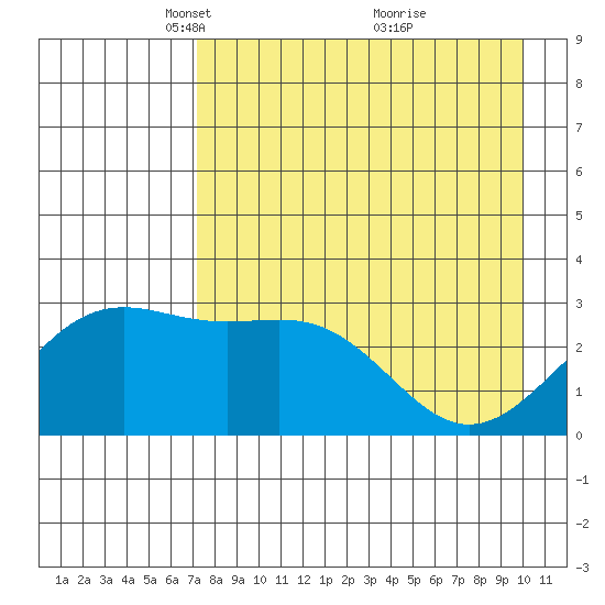 Bechevin Bay tide chart for Saturday, April 29, 2023