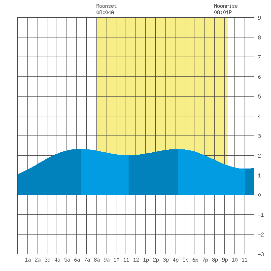 Bechevin Bay tide chart for Tuesday, April 4, 2023