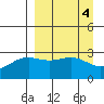 Bechevin Bay tide chart for Tuesday, April 4, 2023