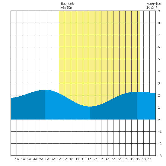 Bechevin Bay tide chart for Thursday, April 6, 2023