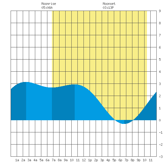 Bechevin Bay tide chart for Saturday, May 13, 2023