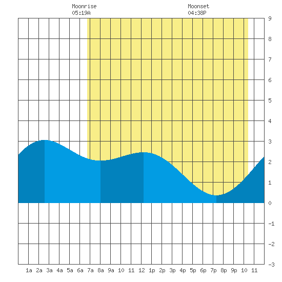 Bechevin Bay tide chart for Sunday, May 14, 2023