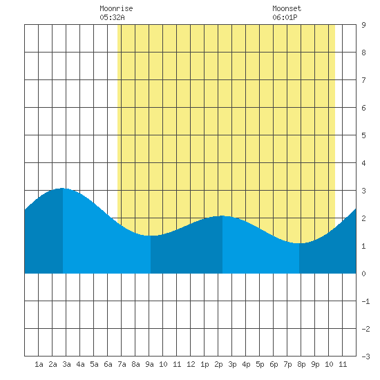 Bechevin Bay tide chart for Monday, May 15, 2023