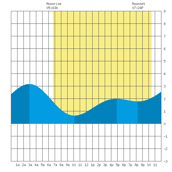 Bechevin Bay tide chart for Tuesday, May 16, 2023